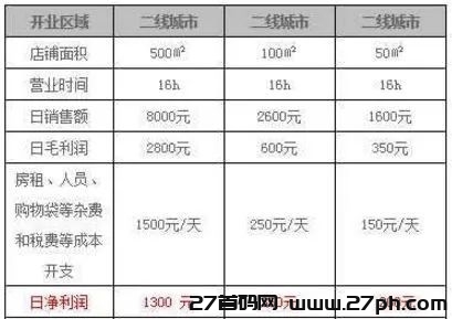 开小超市一年赚多少？开小超市需要注意什么因素！-27首码项目网