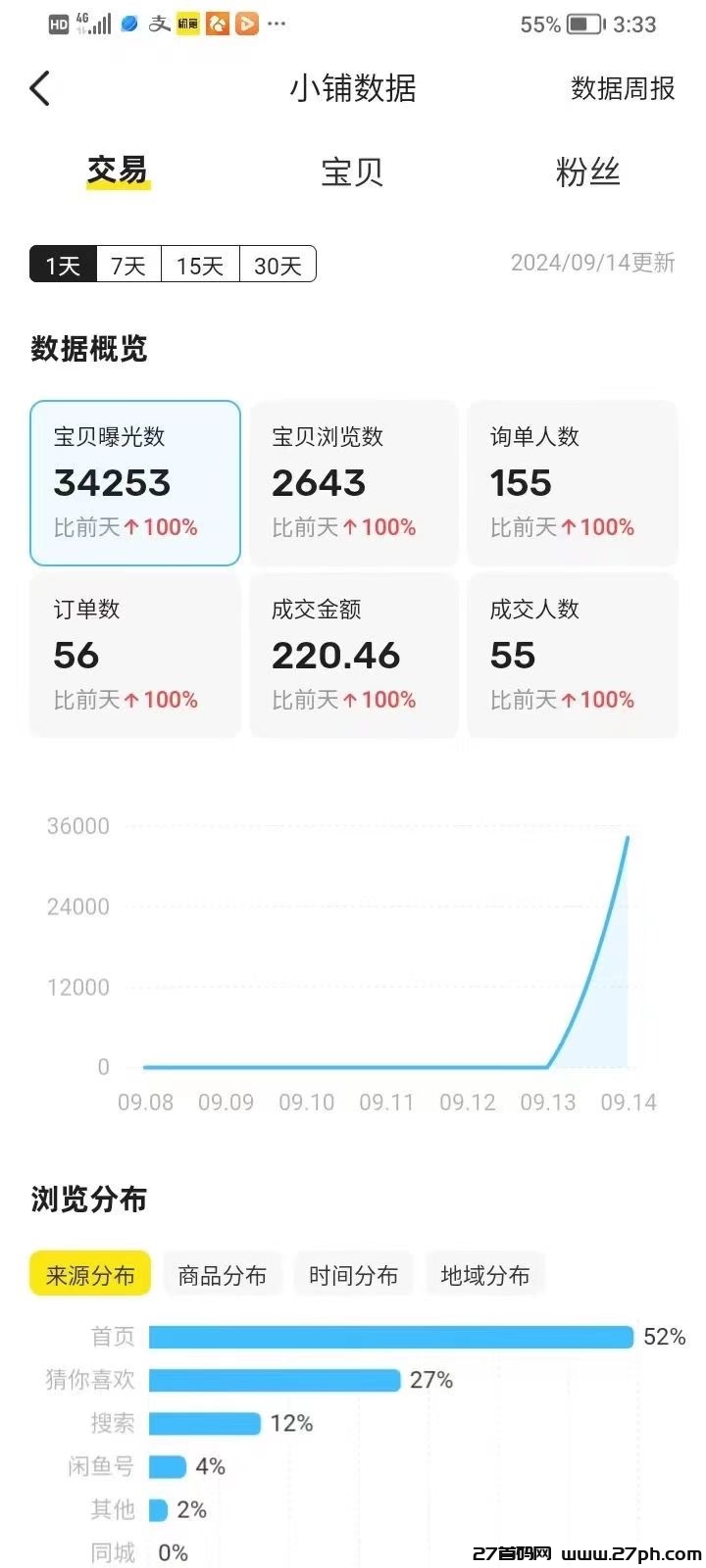 闲鱼自动G机项目，0货款成本，单号日收益300+，可矩阵放大收益-27首码项目网